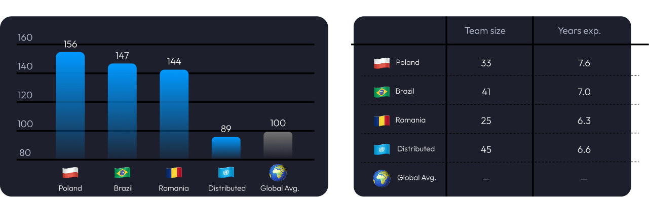 Software engineering team performance comparison